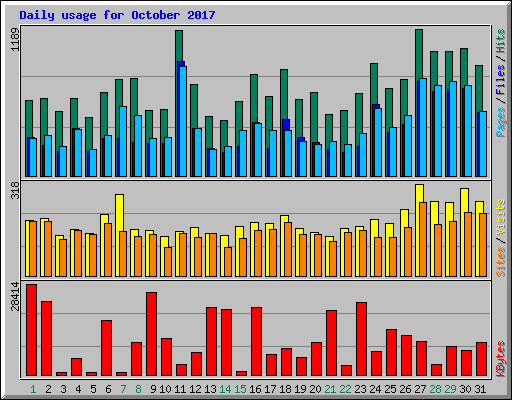 Daily usage for October 2017
