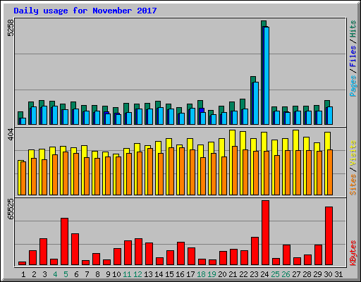 Daily usage for November 2017