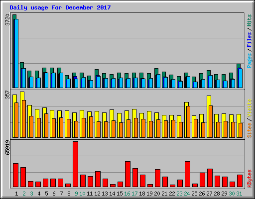 Daily usage for December 2017