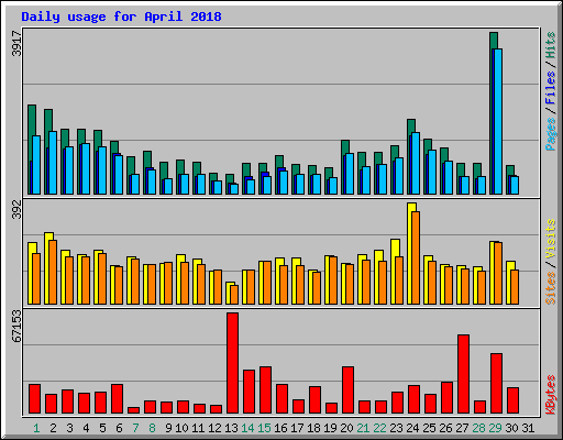 Daily usage for April 2018