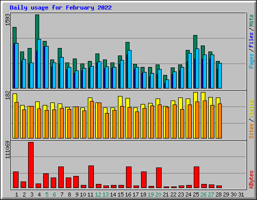 Daily usage for February 2022