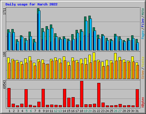 Daily usage for March 2022