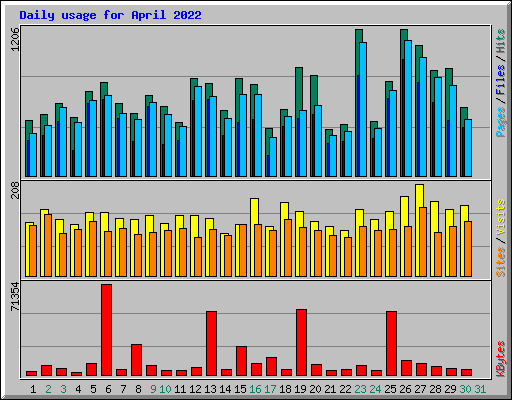 Daily usage for April 2022