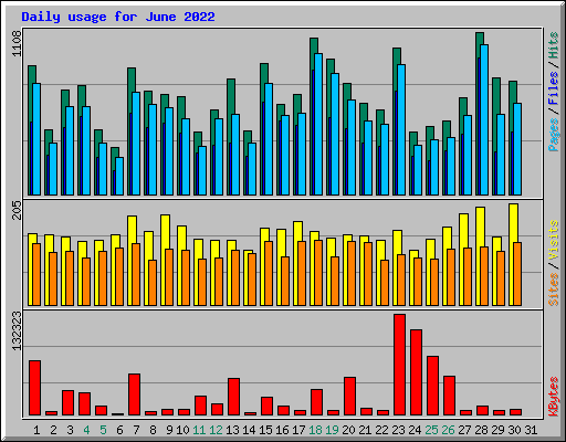 Daily usage for June 2022