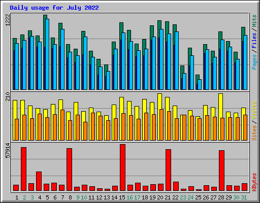 Daily usage for July 2022