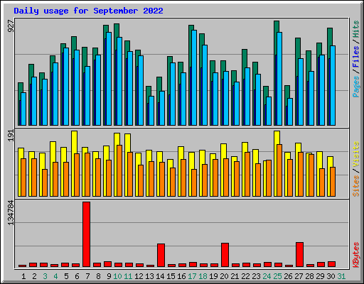 Daily usage for September 2022