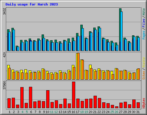 Daily usage for March 2023