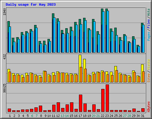 Daily usage for May 2023