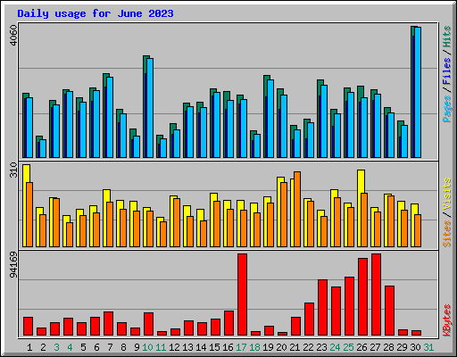 Daily usage for June 2023