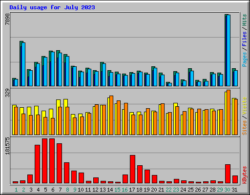 Daily usage for July 2023