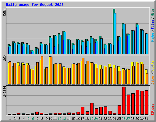 Daily usage for August 2023