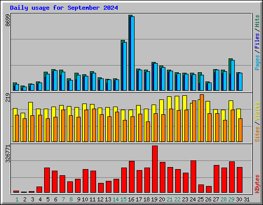Daily usage for September 2024