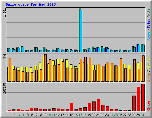 Daily usage for May 2025