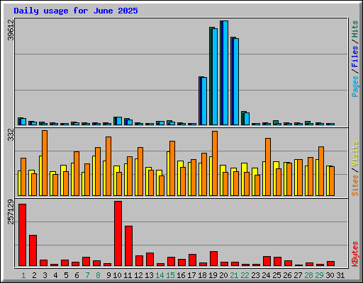 Daily usage for June 2025