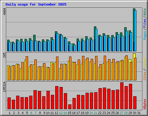 Daily usage for September 2025