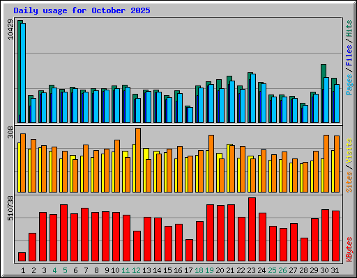Daily usage for October 2025