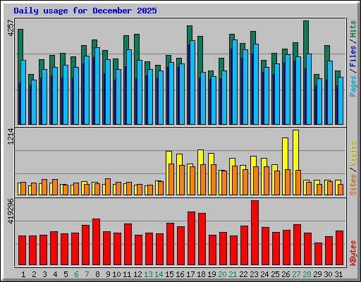 Daily usage for December 2025