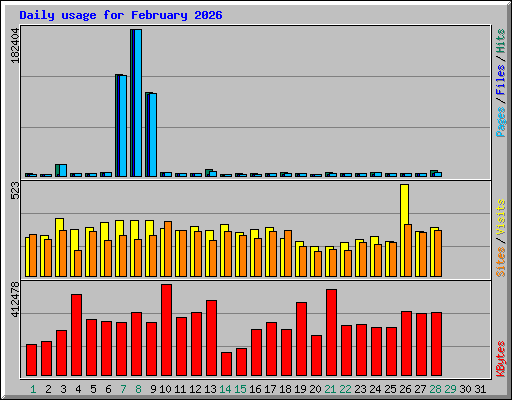 Daily usage for February 2026