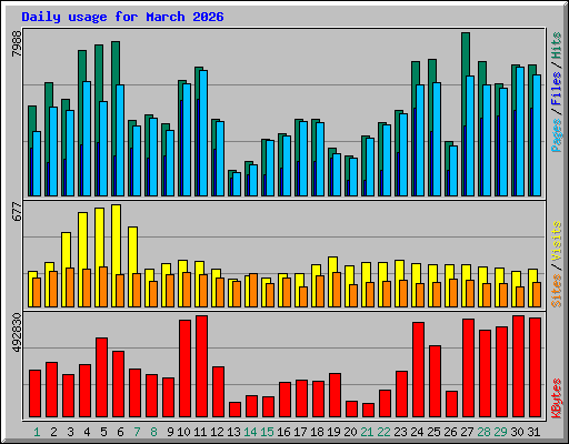 Daily usage for March 2026