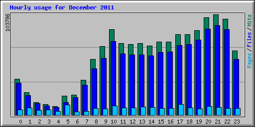 Hourly usage for December 2011
