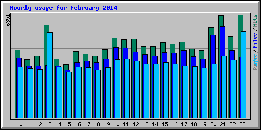 Hourly usage for February 2014