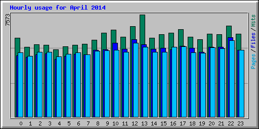 Hourly usage for April 2014