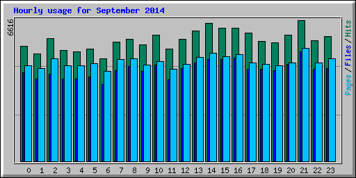 Hourly usage for September 2014