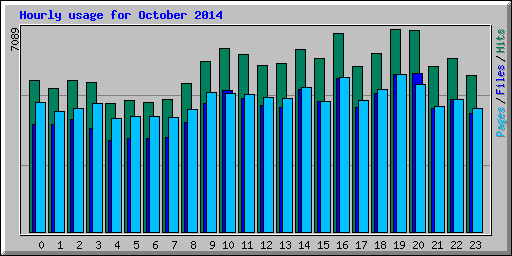 Hourly usage for October 2014
