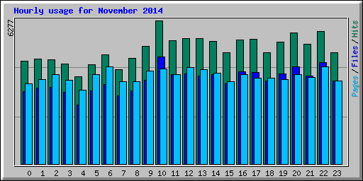 Hourly usage for November 2014