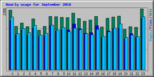 Hourly usage for September 2016