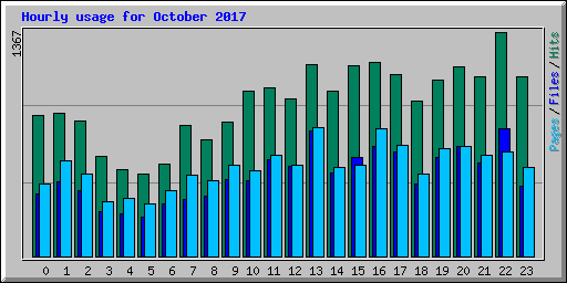 Hourly usage for October 2017