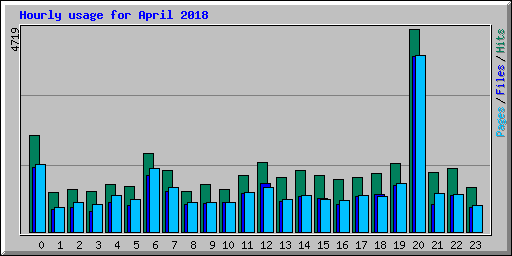 Hourly usage for April 2018