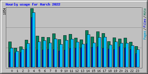 Hourly usage for March 2022
