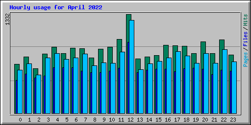 Hourly usage for April 2022