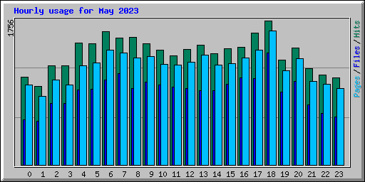Hourly usage for May 2023