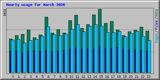 Hourly usage for March 2026
