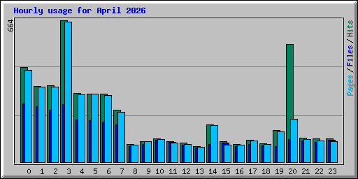 Hourly usage for April 2026