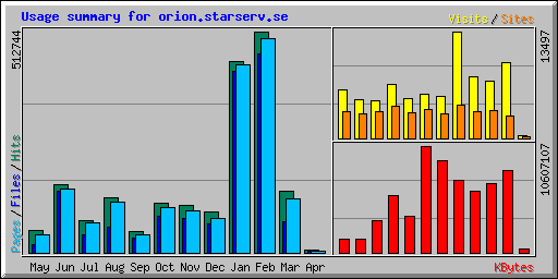 Usage summary for orion.starserv.se